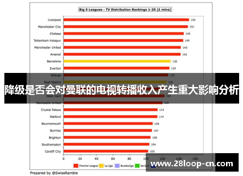 降级是否会对曼联的电视转播收入产生重大影响分析